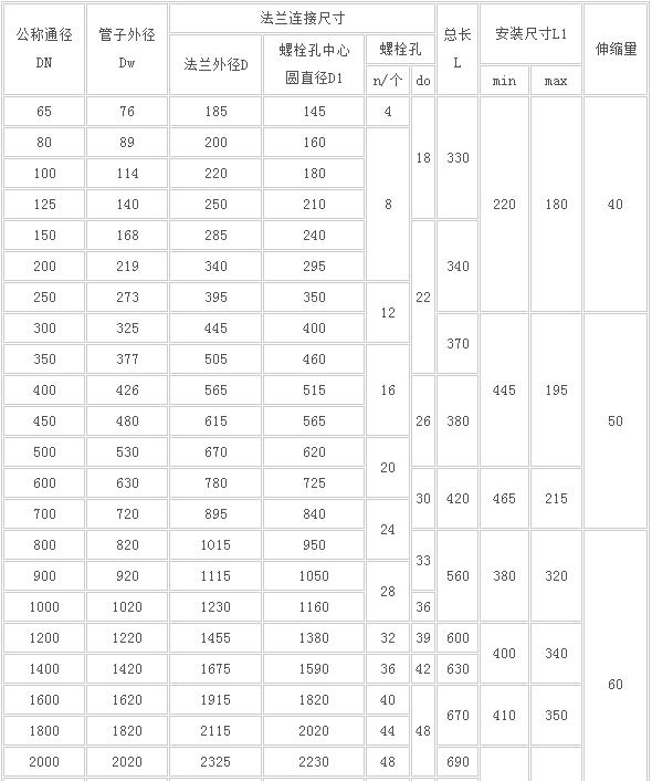 PN1.0MPa的双法兰松套传力接头的基本尺寸