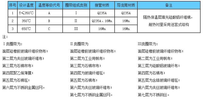 XB圆型非金属织物补偿器