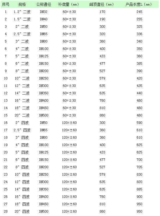 双波大波纹板盒式补偿器