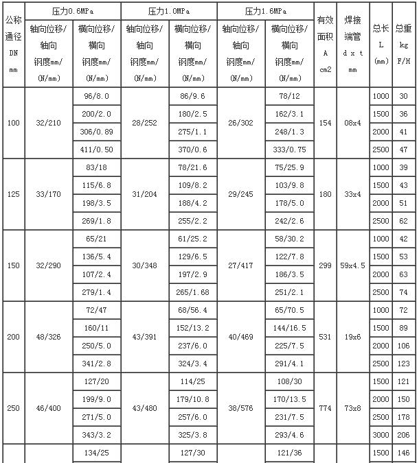 圆形煤粉管道三向补偿器