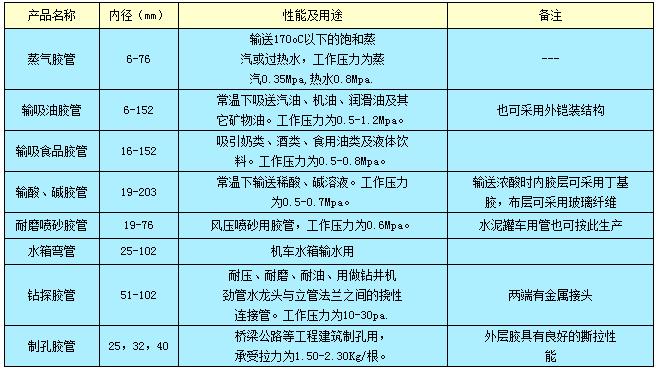 夹布胶管系列