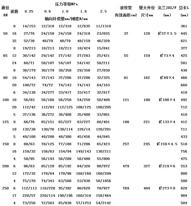 无约束型波纹补偿器